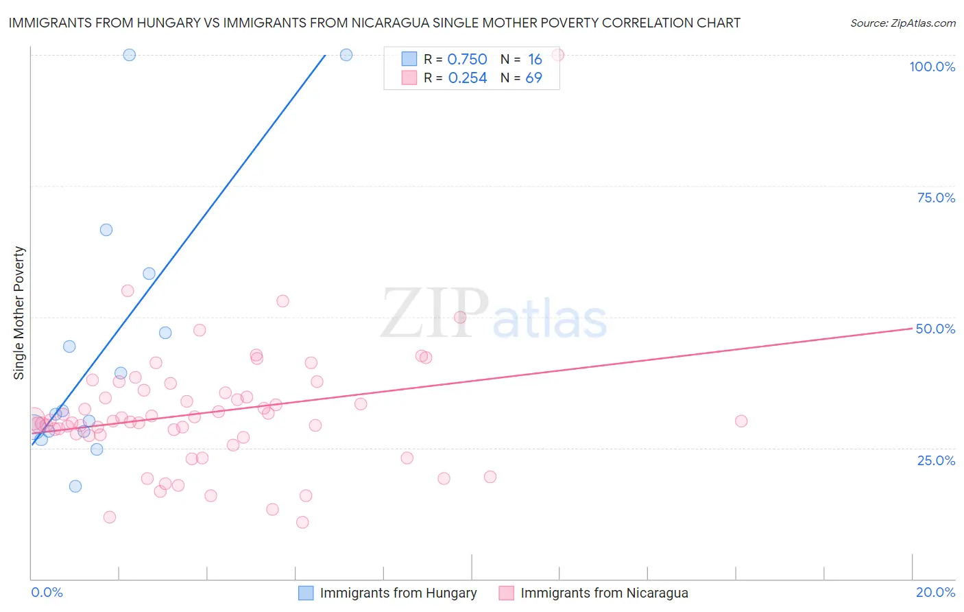 Immigrants from Hungary vs Immigrants from Nicaragua Single Mother Poverty