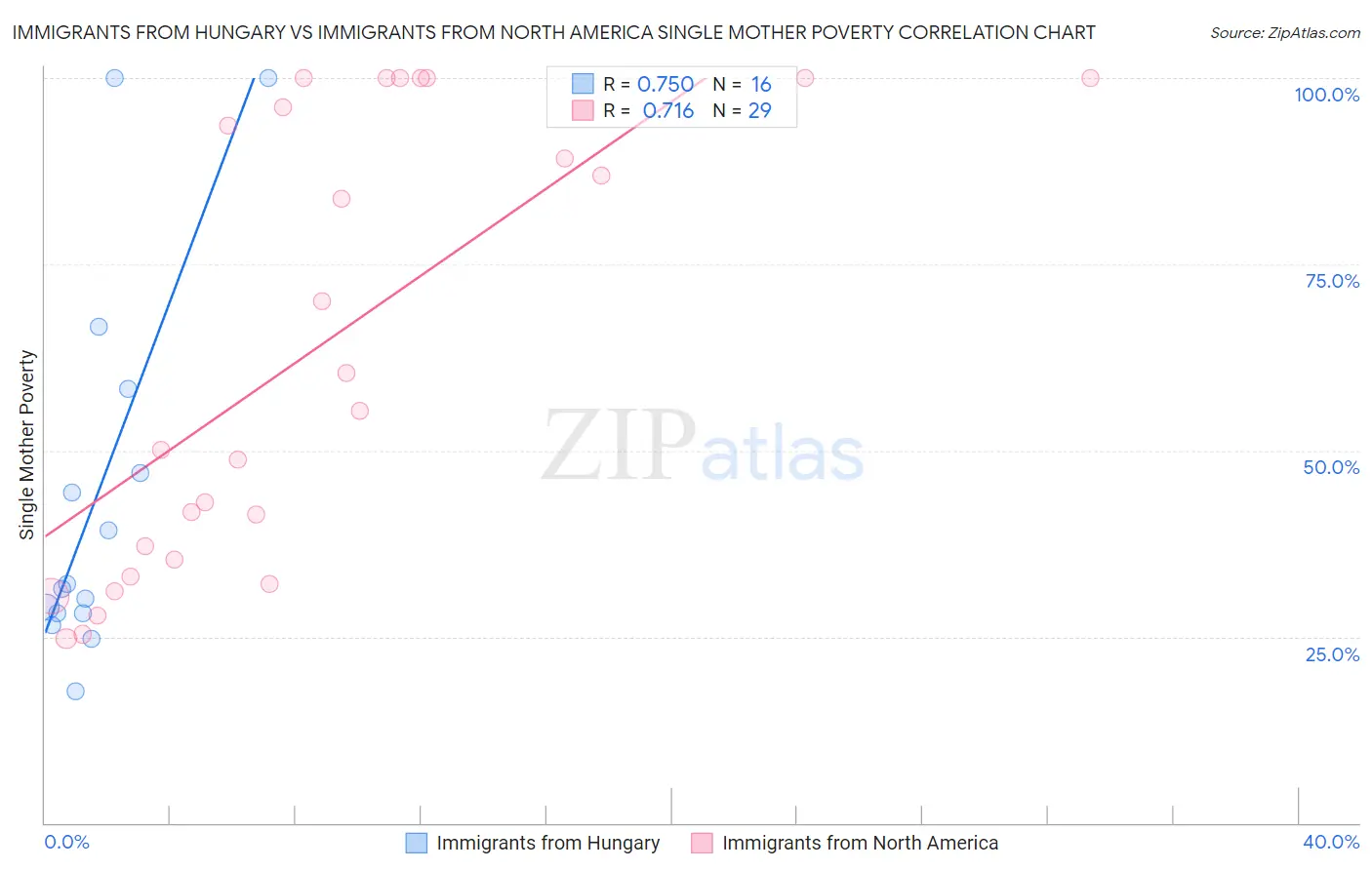 Immigrants from Hungary vs Immigrants from North America Single Mother Poverty