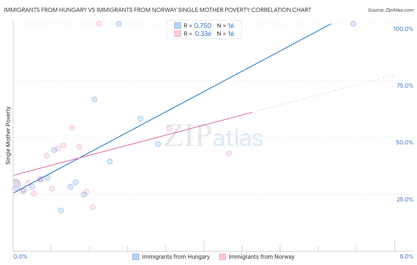 Immigrants from Hungary vs Immigrants from Norway Single Mother Poverty