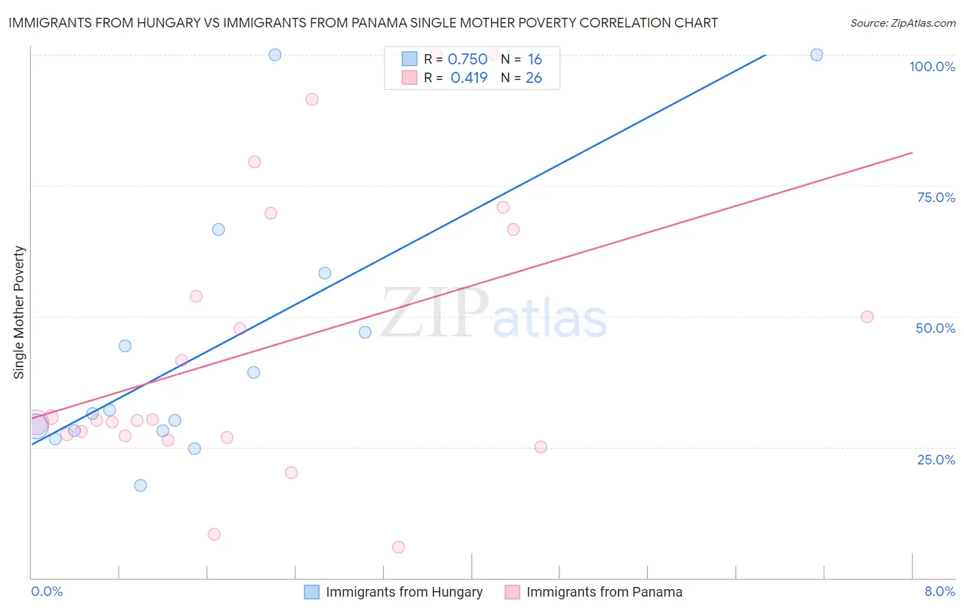 Immigrants from Hungary vs Immigrants from Panama Single Mother Poverty