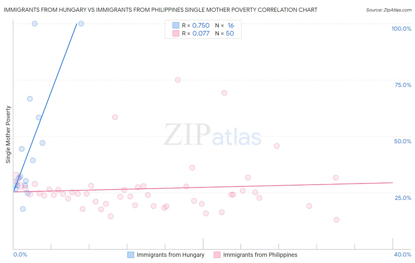 Immigrants from Hungary vs Immigrants from Philippines Single Mother Poverty