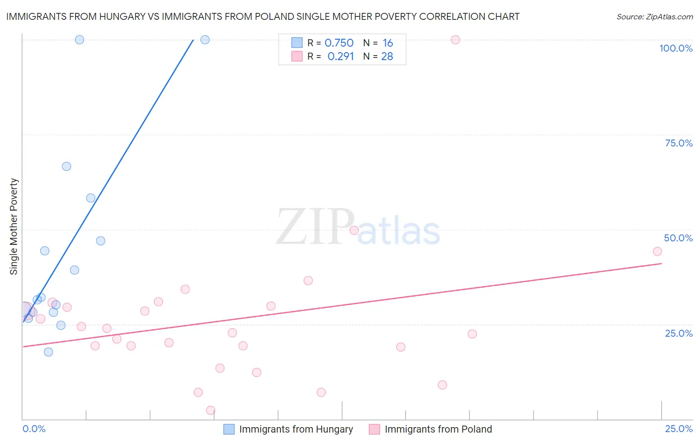 Immigrants from Hungary vs Immigrants from Poland Single Mother Poverty