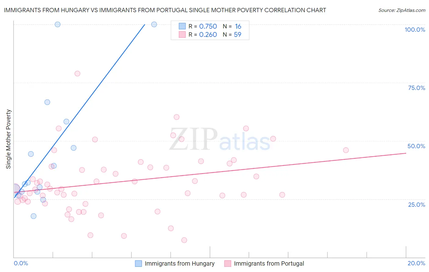 Immigrants from Hungary vs Immigrants from Portugal Single Mother Poverty