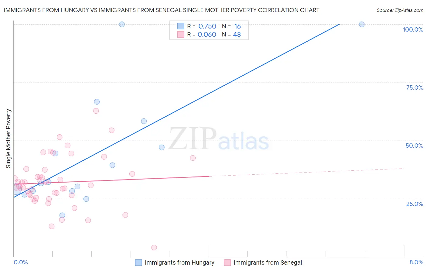 Immigrants from Hungary vs Immigrants from Senegal Single Mother Poverty
