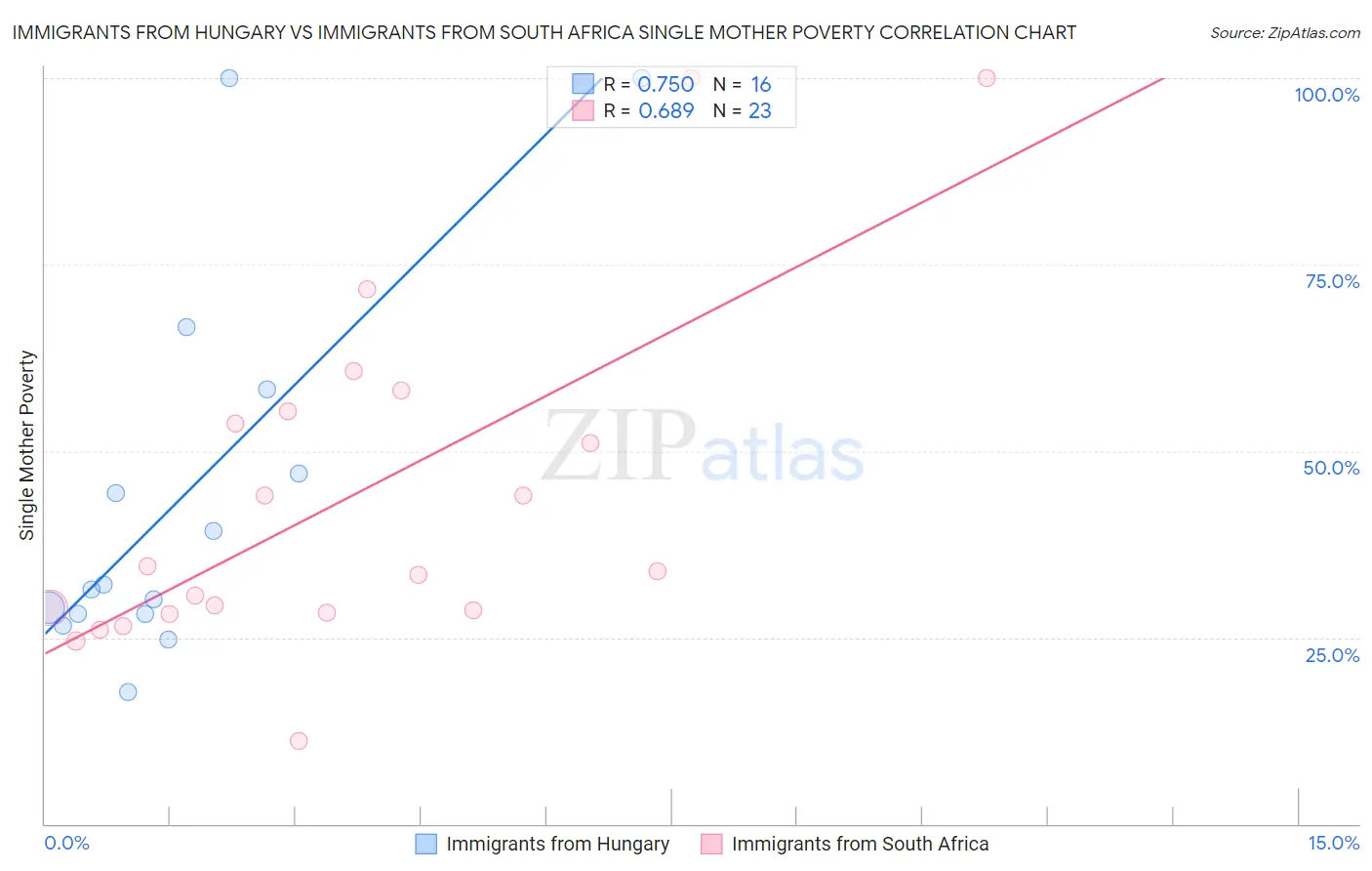 Immigrants from Hungary vs Immigrants from South Africa Single Mother Poverty