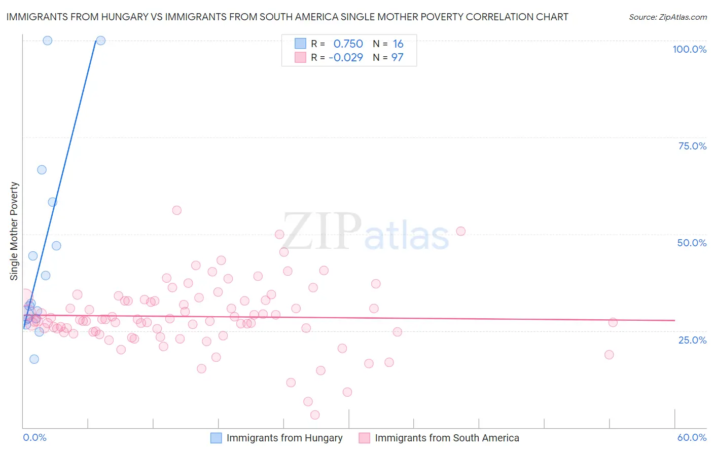 Immigrants from Hungary vs Immigrants from South America Single Mother Poverty