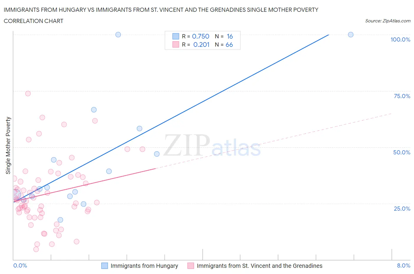 Immigrants from Hungary vs Immigrants from St. Vincent and the Grenadines Single Mother Poverty