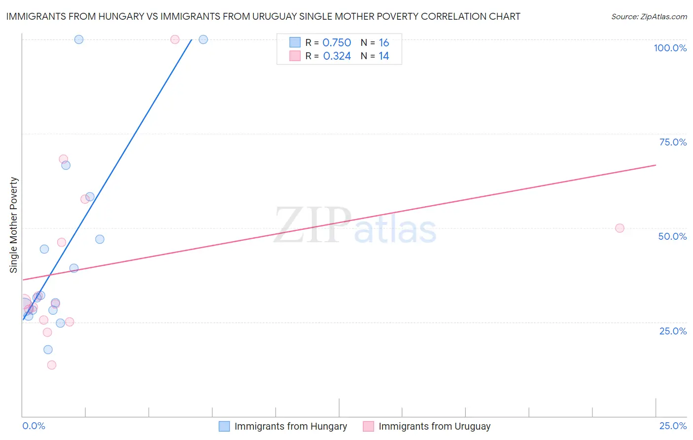 Immigrants from Hungary vs Immigrants from Uruguay Single Mother Poverty