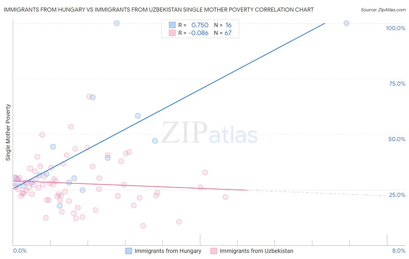 Immigrants from Hungary vs Immigrants from Uzbekistan Single Mother Poverty