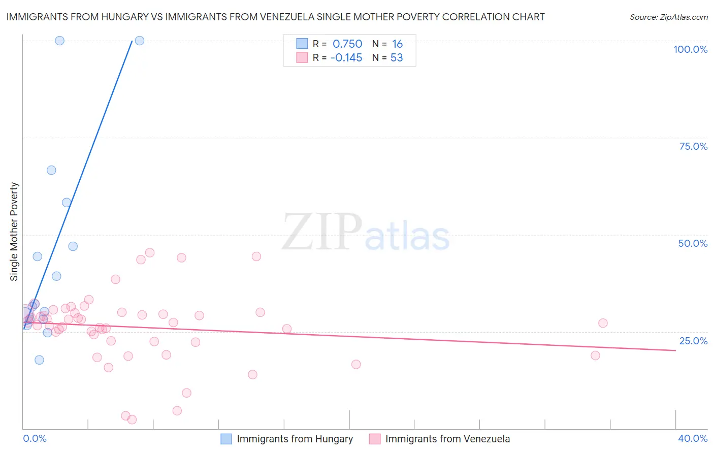 Immigrants from Hungary vs Immigrants from Venezuela Single Mother Poverty