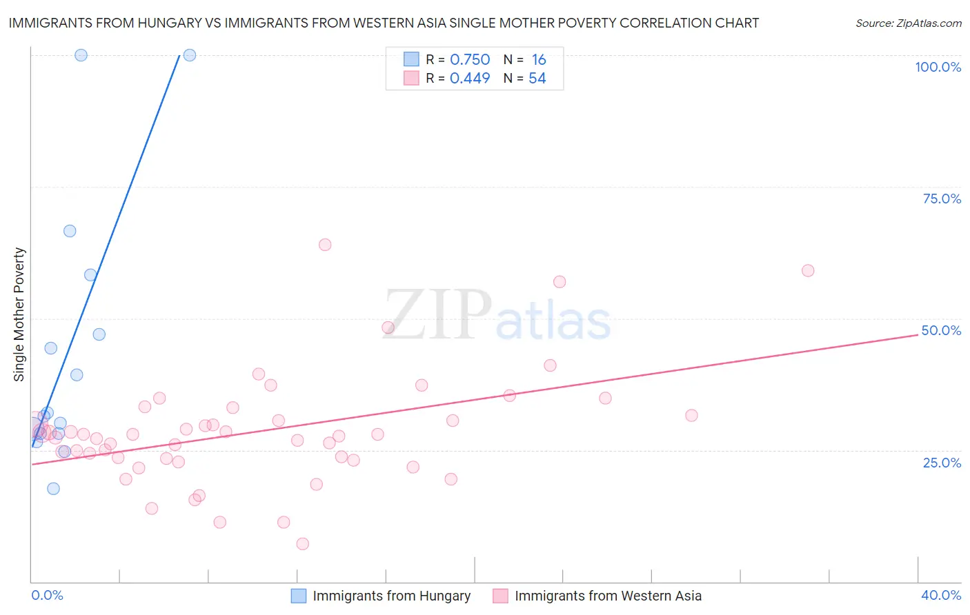 Immigrants from Hungary vs Immigrants from Western Asia Single Mother Poverty