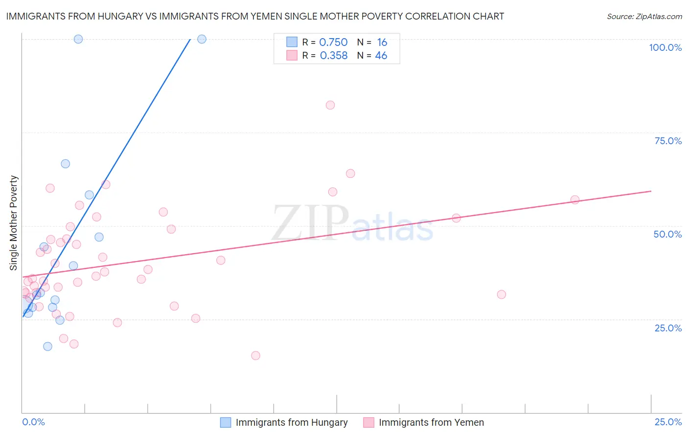 Immigrants from Hungary vs Immigrants from Yemen Single Mother Poverty