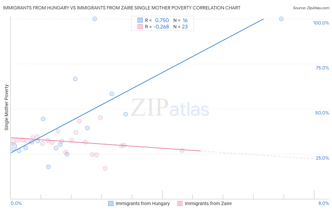 Immigrants from Hungary vs Immigrants from Zaire Single Mother Poverty