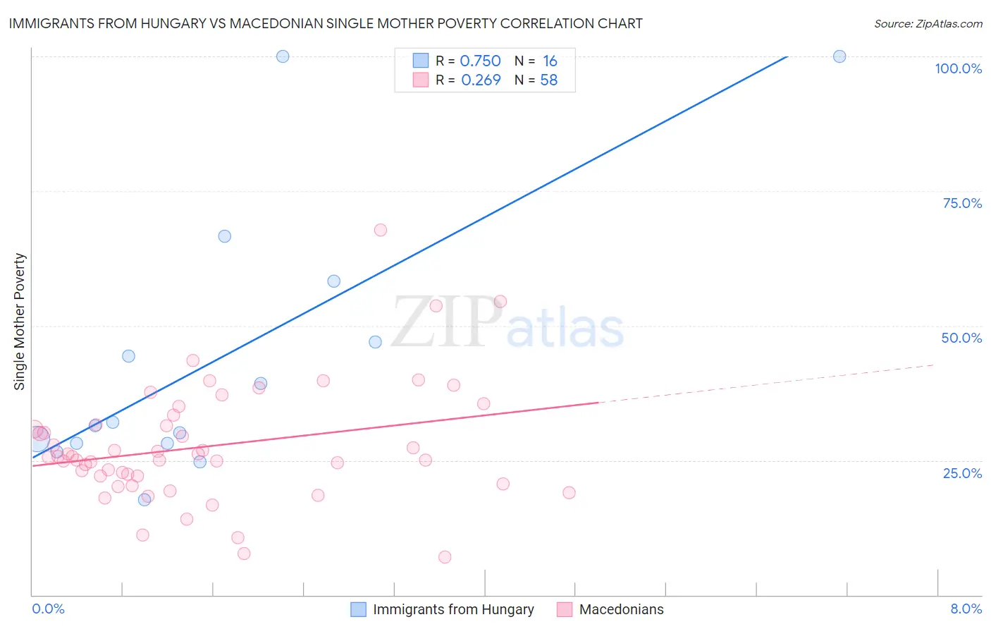 Immigrants from Hungary vs Macedonian Single Mother Poverty
