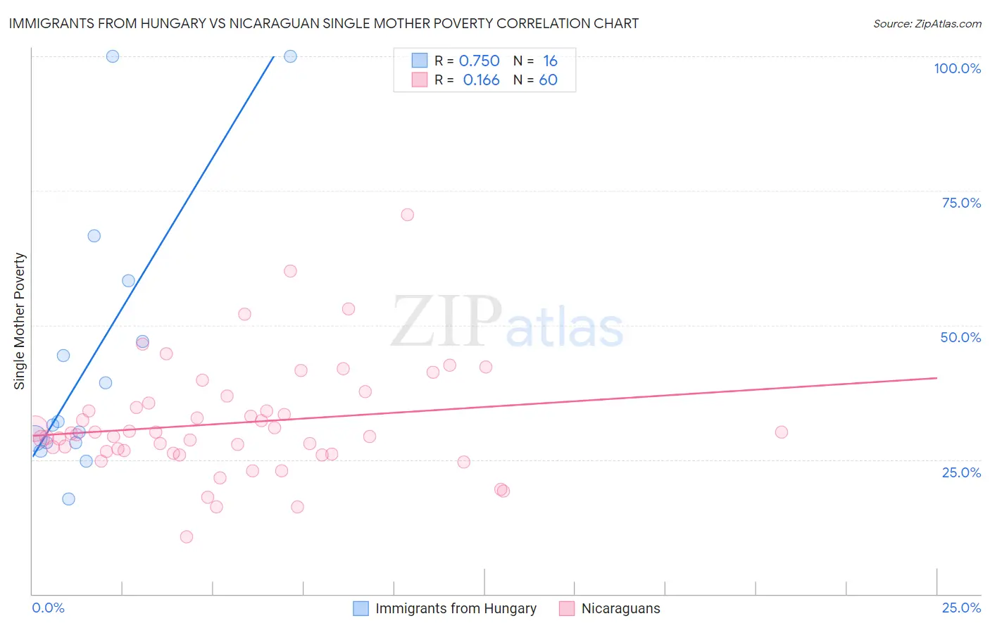 Immigrants from Hungary vs Nicaraguan Single Mother Poverty