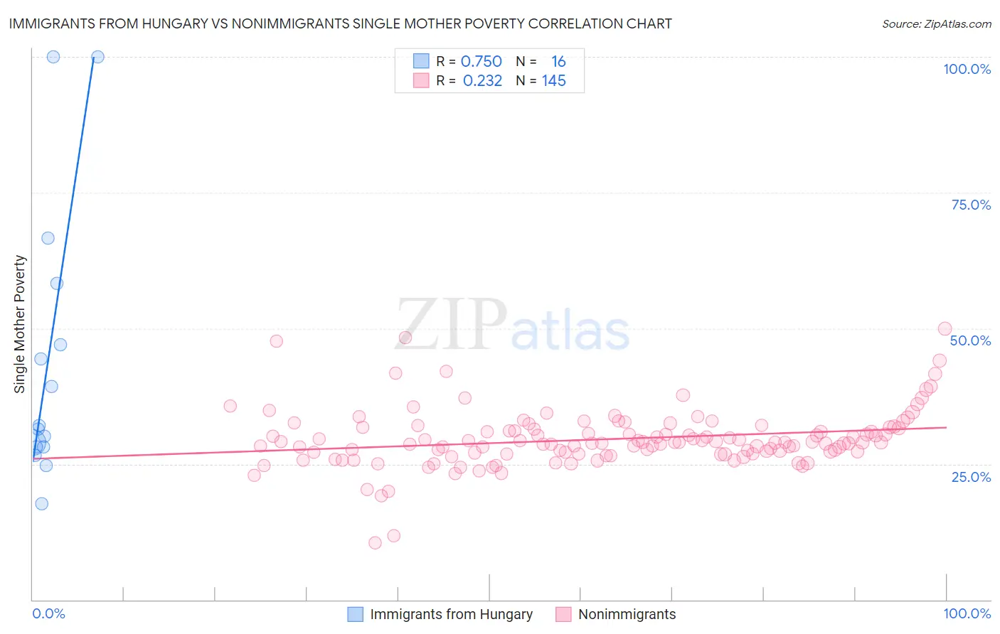 Immigrants from Hungary vs Nonimmigrants Single Mother Poverty