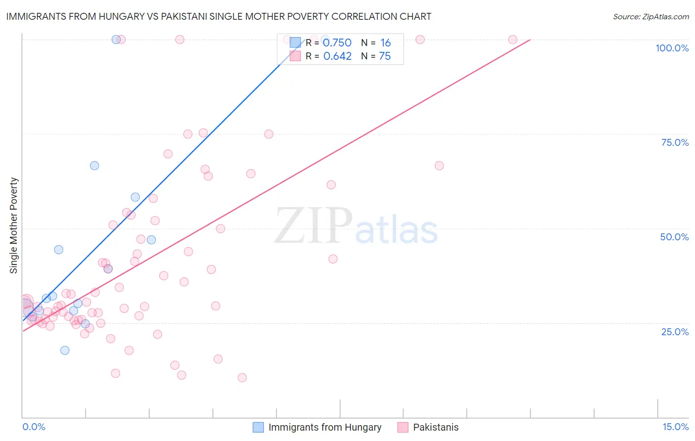 Immigrants from Hungary vs Pakistani Single Mother Poverty