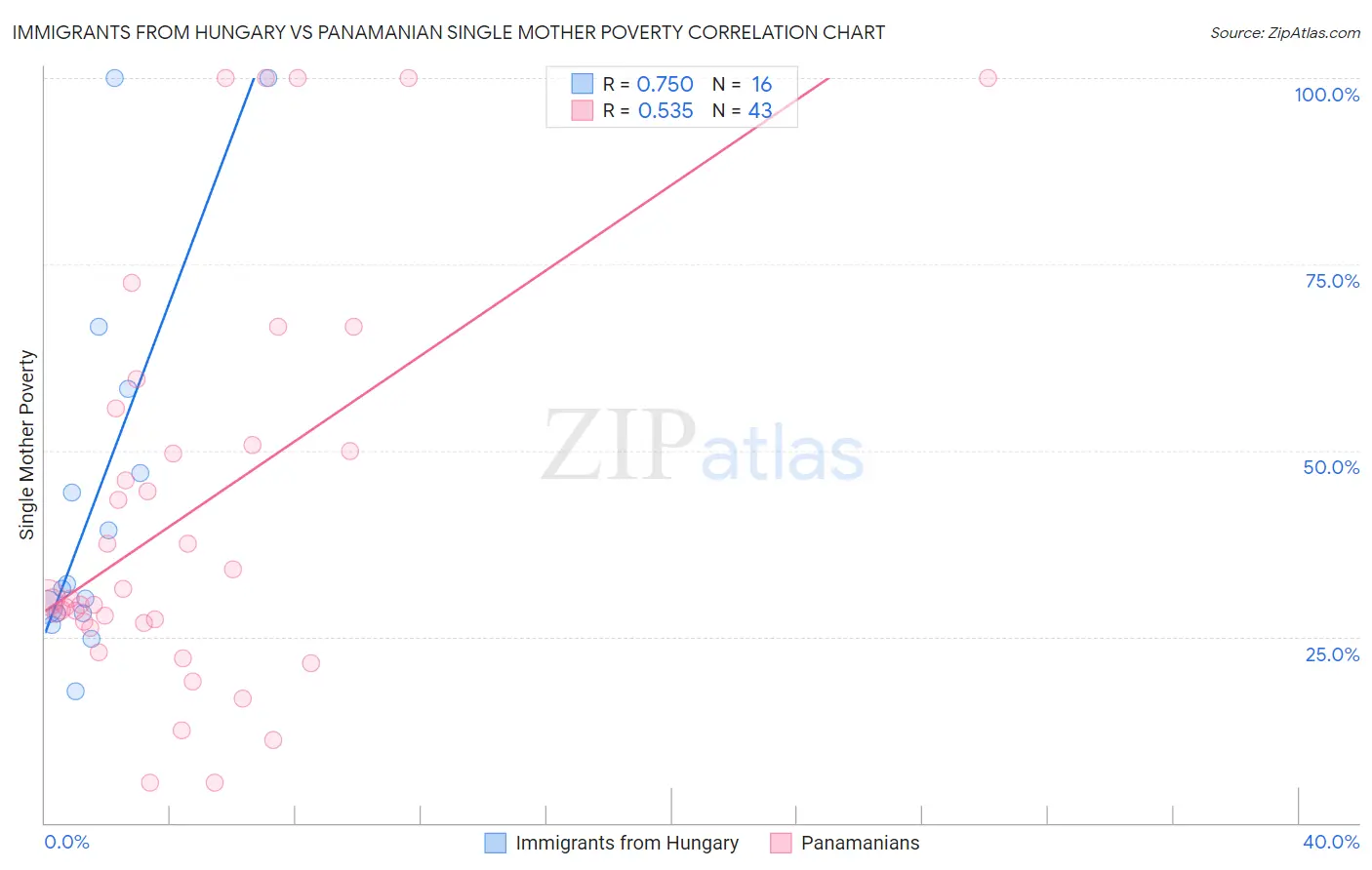Immigrants from Hungary vs Panamanian Single Mother Poverty