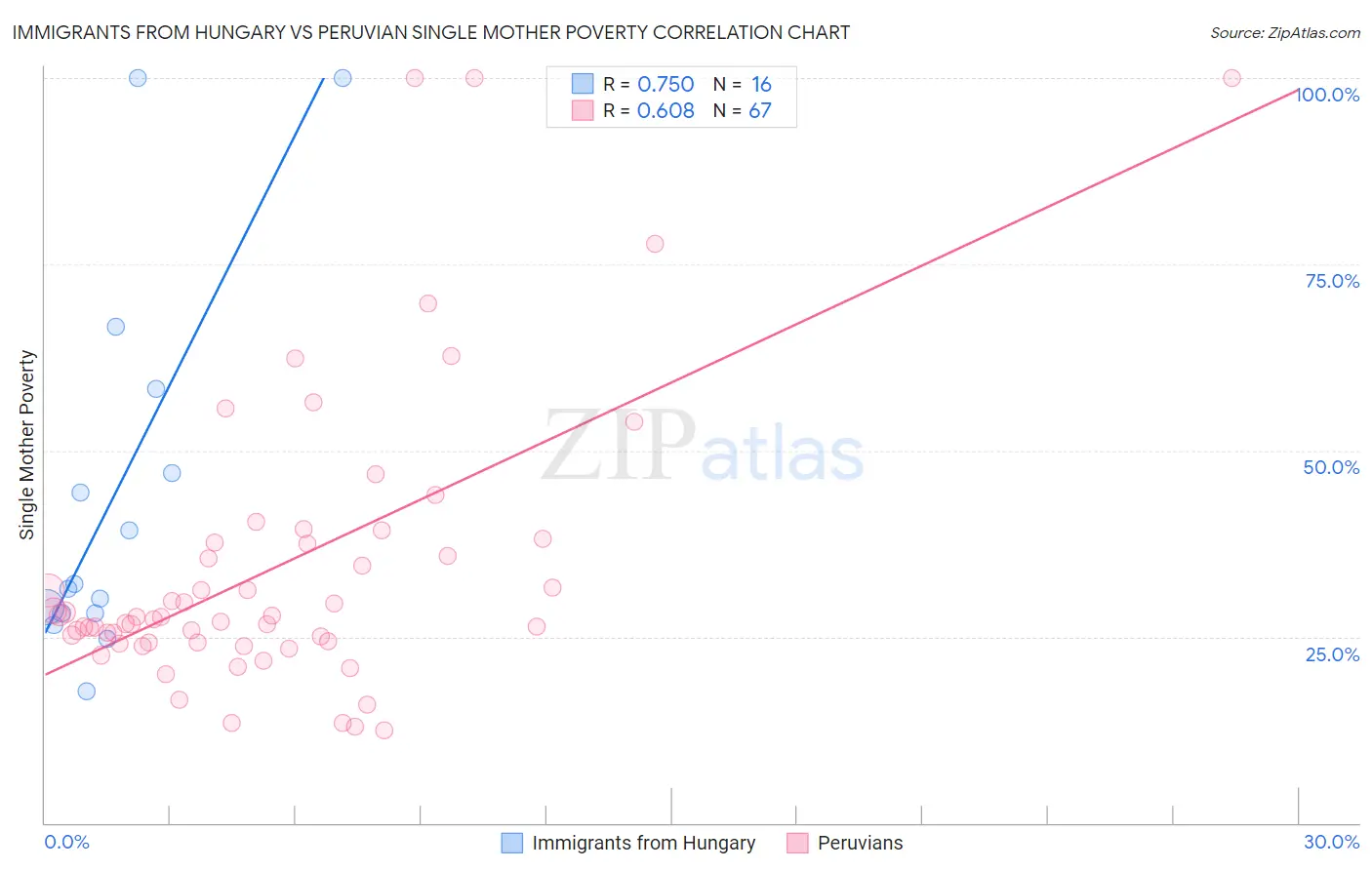 Immigrants from Hungary vs Peruvian Single Mother Poverty