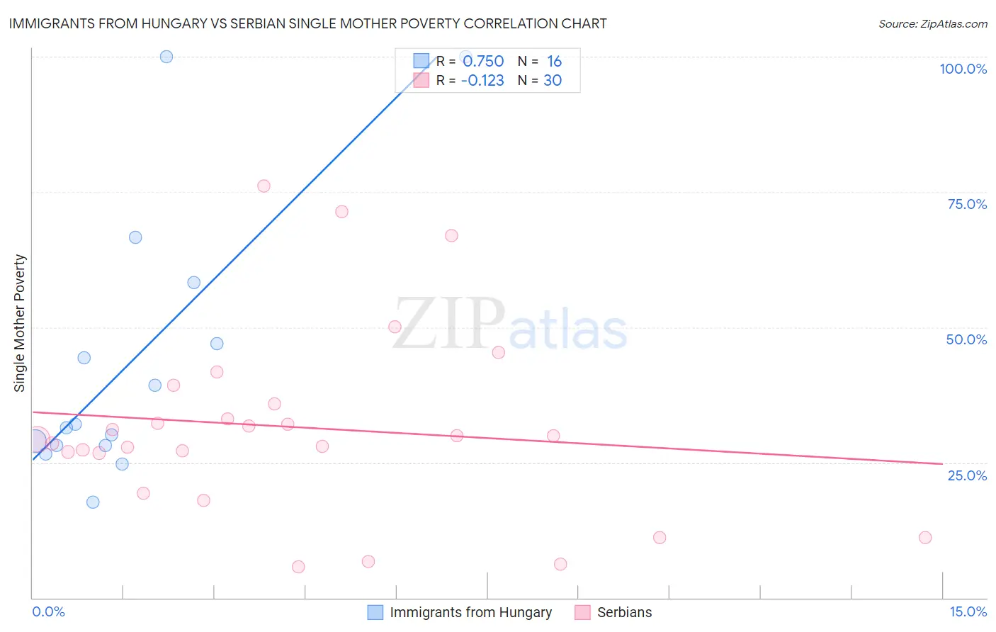 Immigrants from Hungary vs Serbian Single Mother Poverty