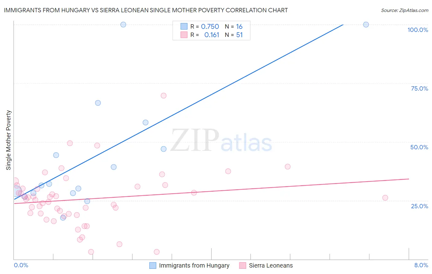 Immigrants from Hungary vs Sierra Leonean Single Mother Poverty