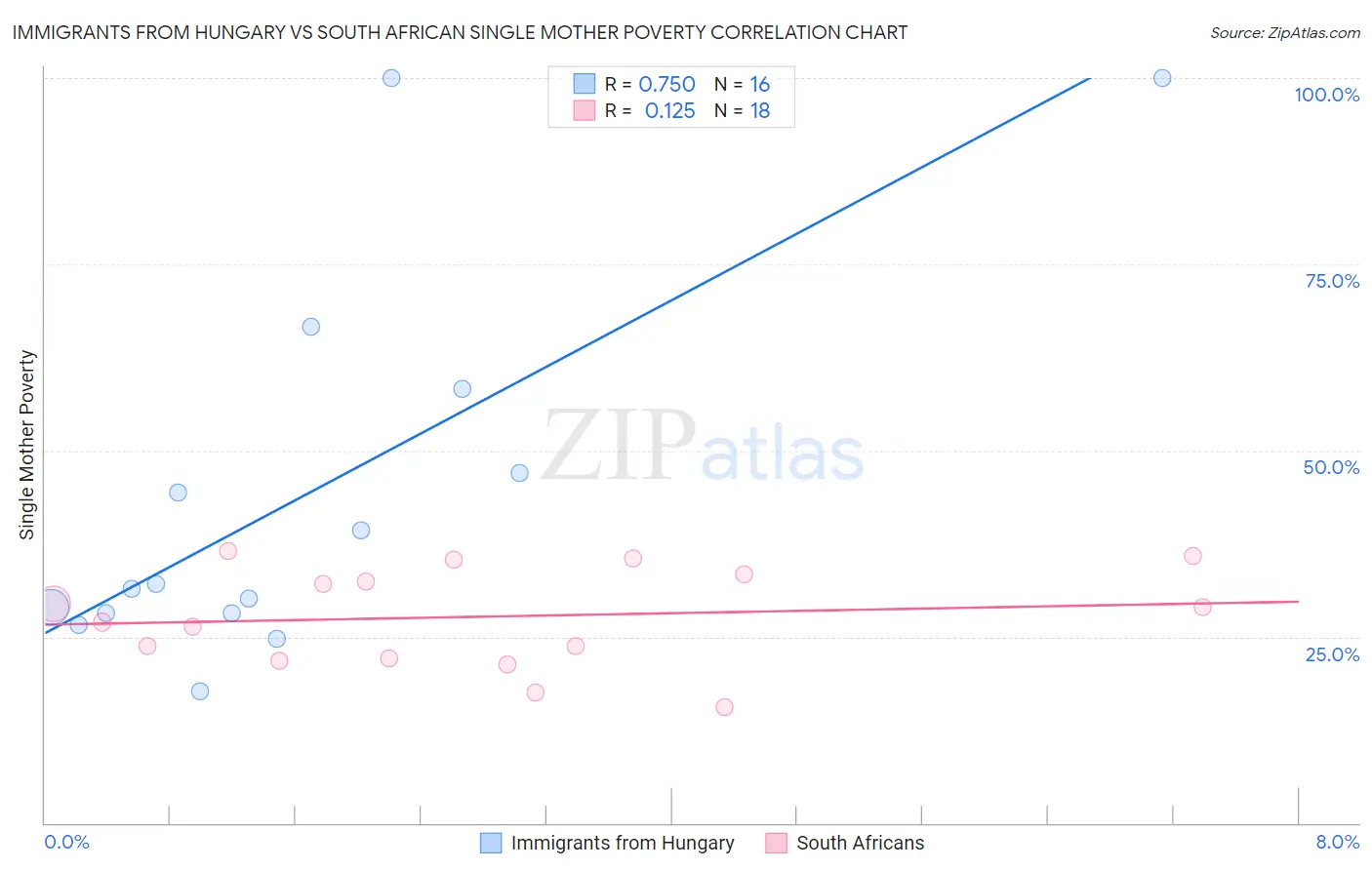 Immigrants from Hungary vs South African Single Mother Poverty