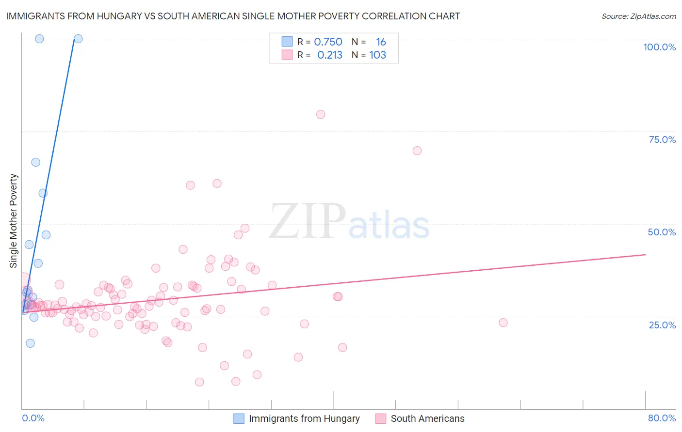 Immigrants from Hungary vs South American Single Mother Poverty
