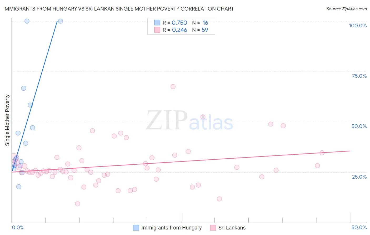 Immigrants from Hungary vs Sri Lankan Single Mother Poverty