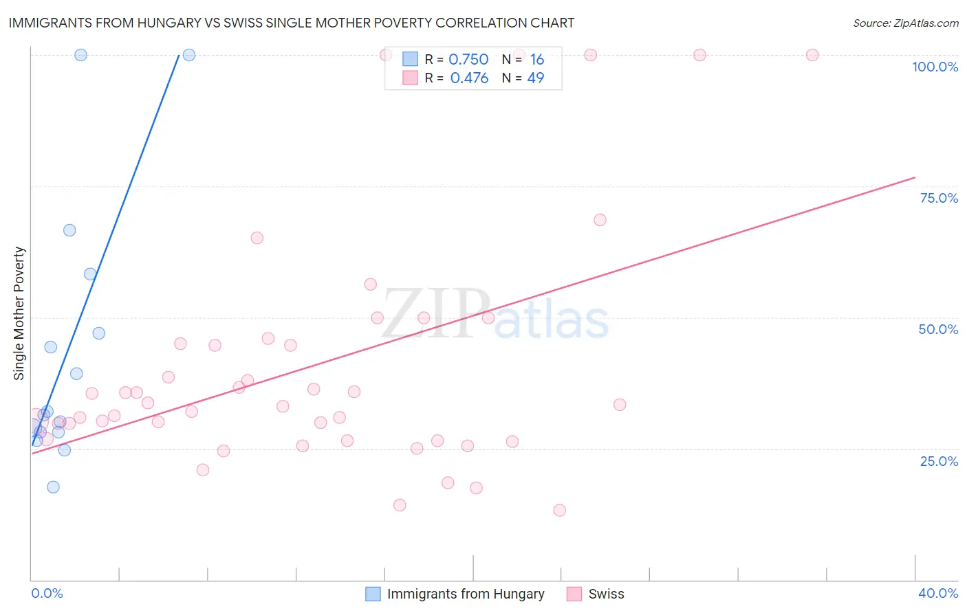 Immigrants from Hungary vs Swiss Single Mother Poverty