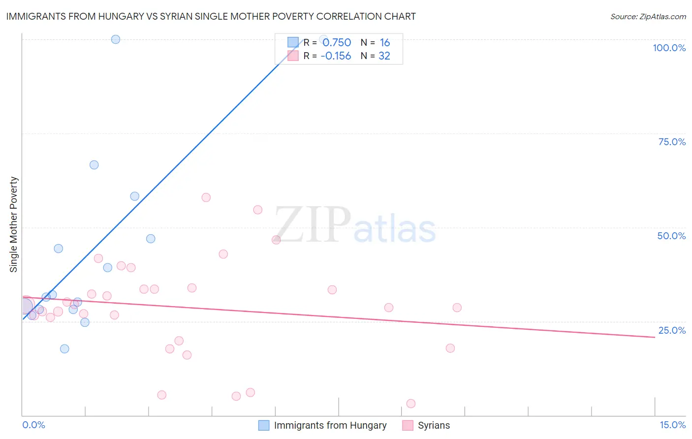 Immigrants from Hungary vs Syrian Single Mother Poverty