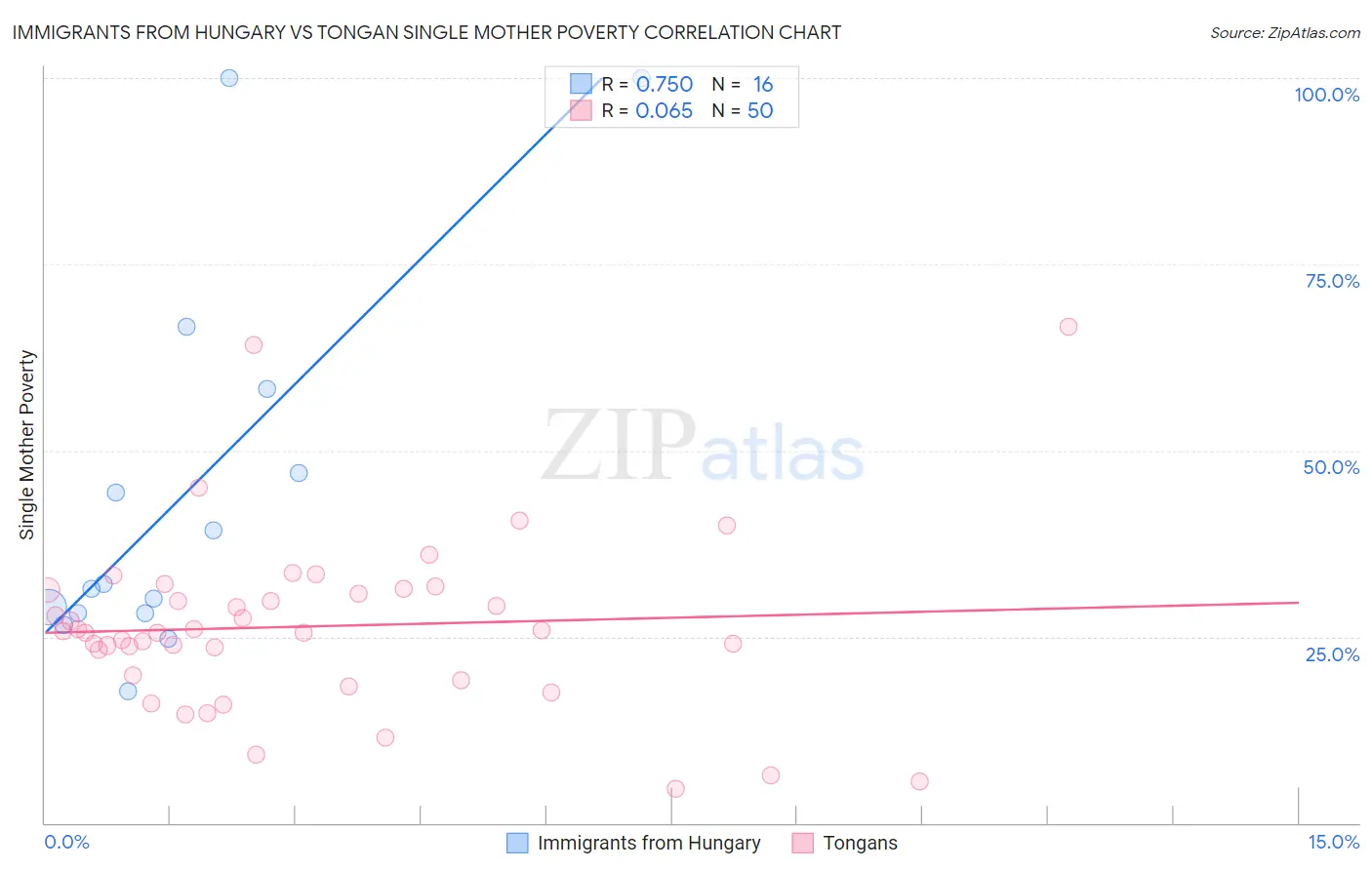 Immigrants from Hungary vs Tongan Single Mother Poverty