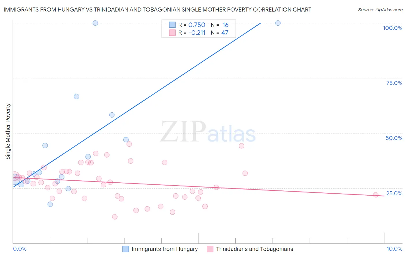 Immigrants from Hungary vs Trinidadian and Tobagonian Single Mother Poverty