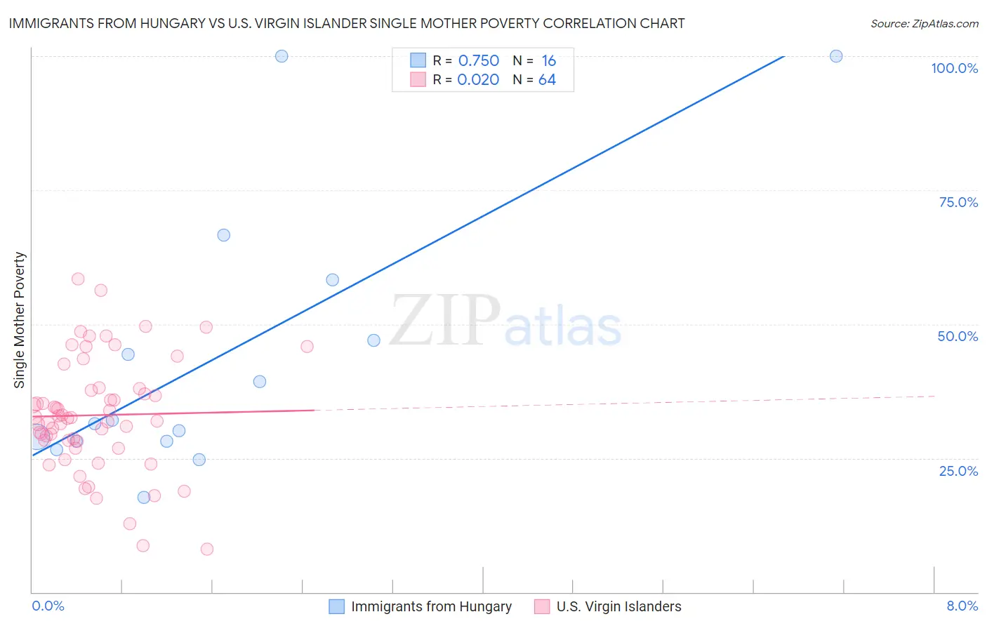 Immigrants from Hungary vs U.S. Virgin Islander Single Mother Poverty