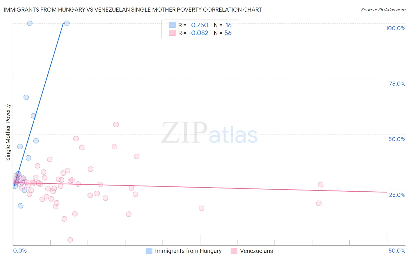 Immigrants from Hungary vs Venezuelan Single Mother Poverty