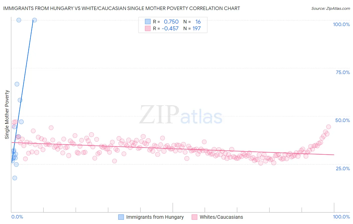 Immigrants from Hungary vs White/Caucasian Single Mother Poverty