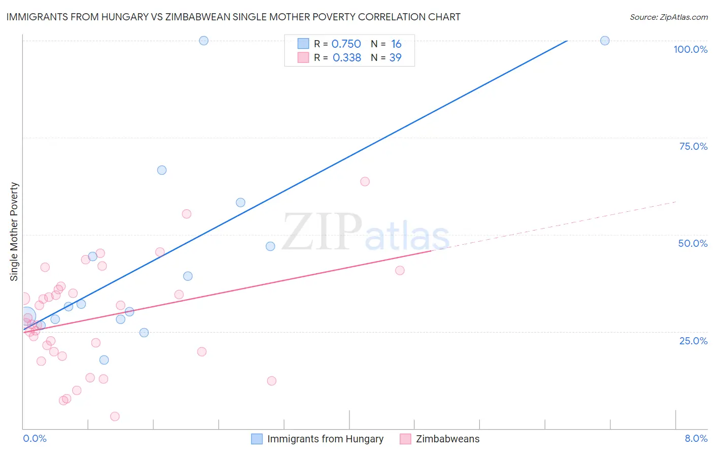 Immigrants from Hungary vs Zimbabwean Single Mother Poverty