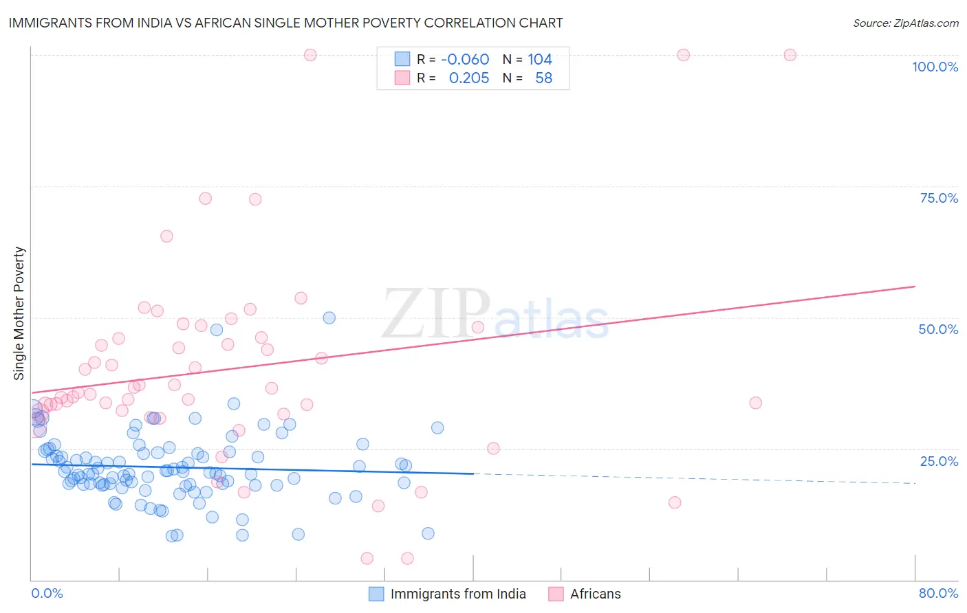 Immigrants from India vs African Single Mother Poverty