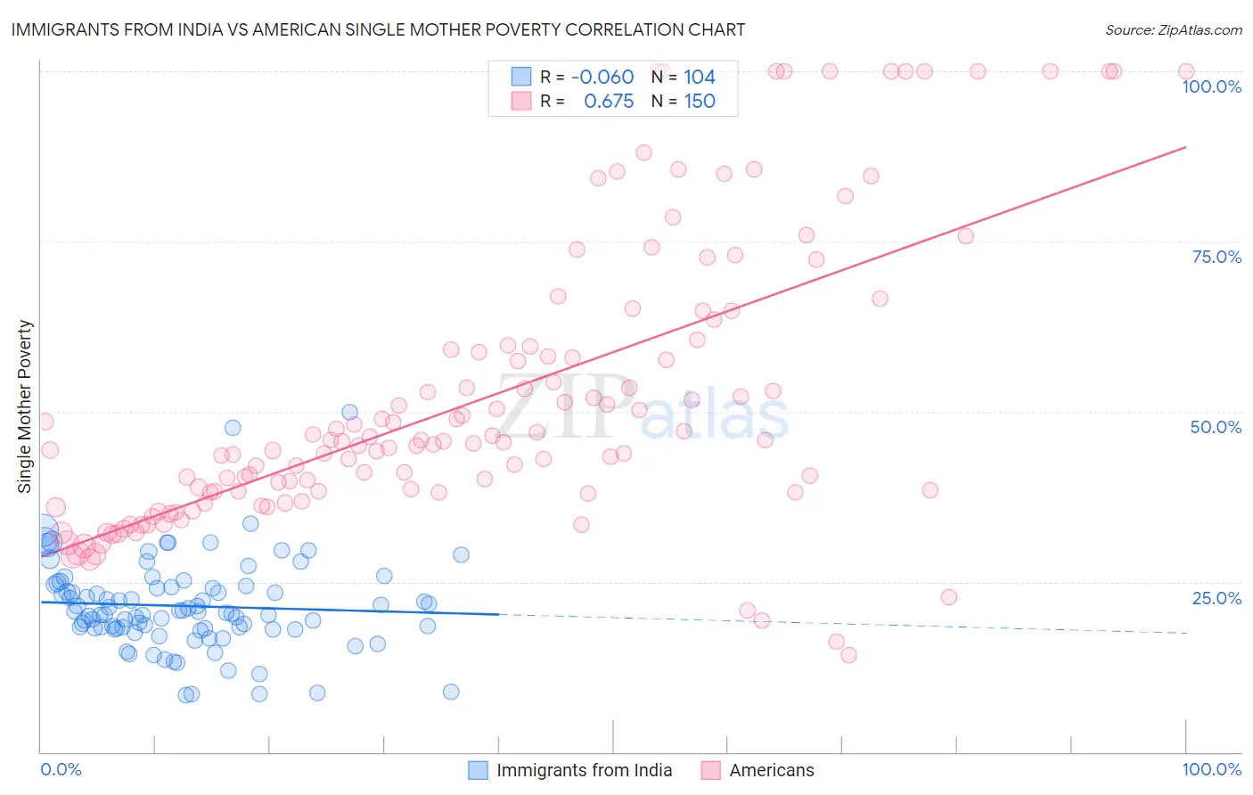 Immigrants from India vs American Single Mother Poverty