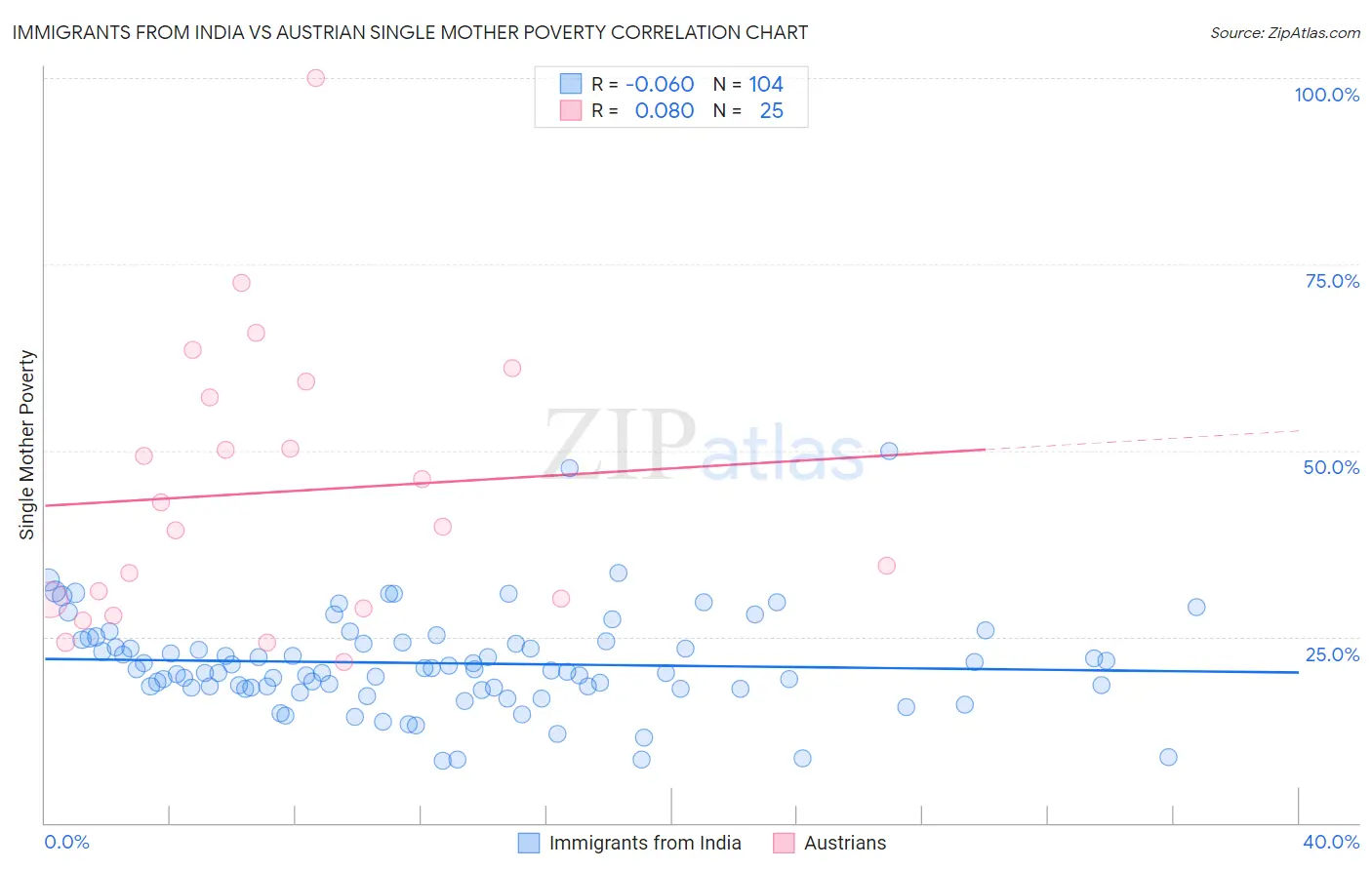 Immigrants from India vs Austrian Single Mother Poverty