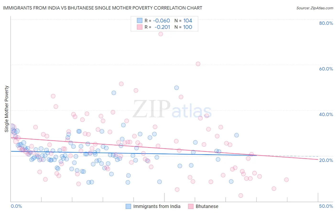 Immigrants from India vs Bhutanese Single Mother Poverty