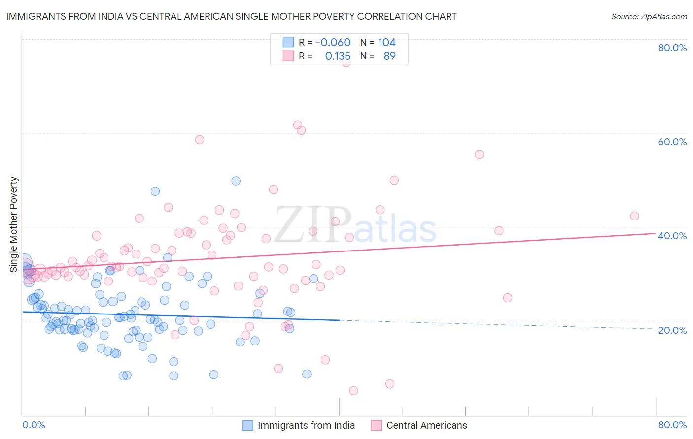Immigrants from India vs Central American Single Mother Poverty