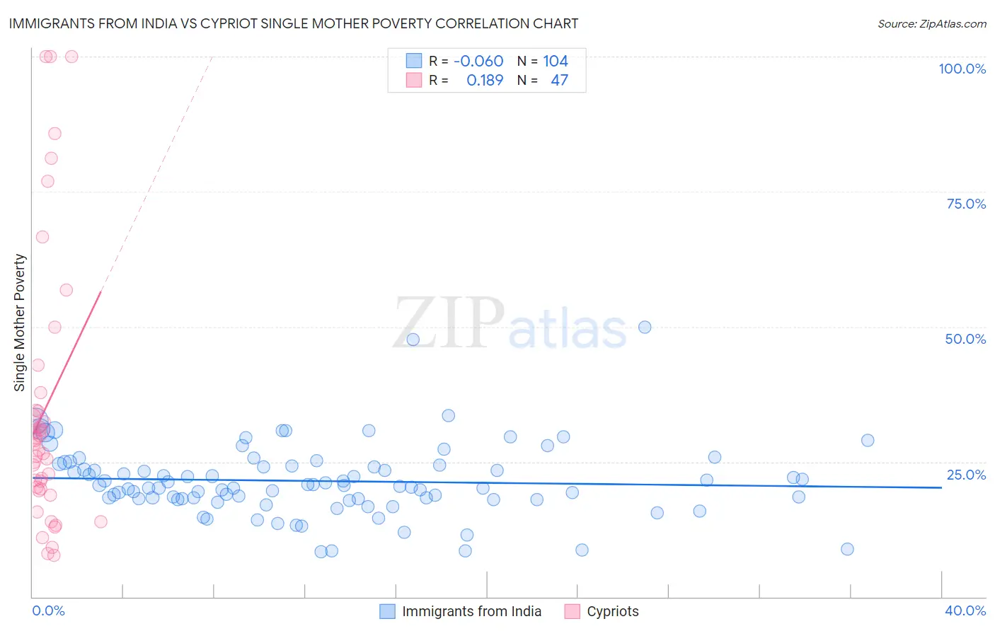 Immigrants from India vs Cypriot Single Mother Poverty