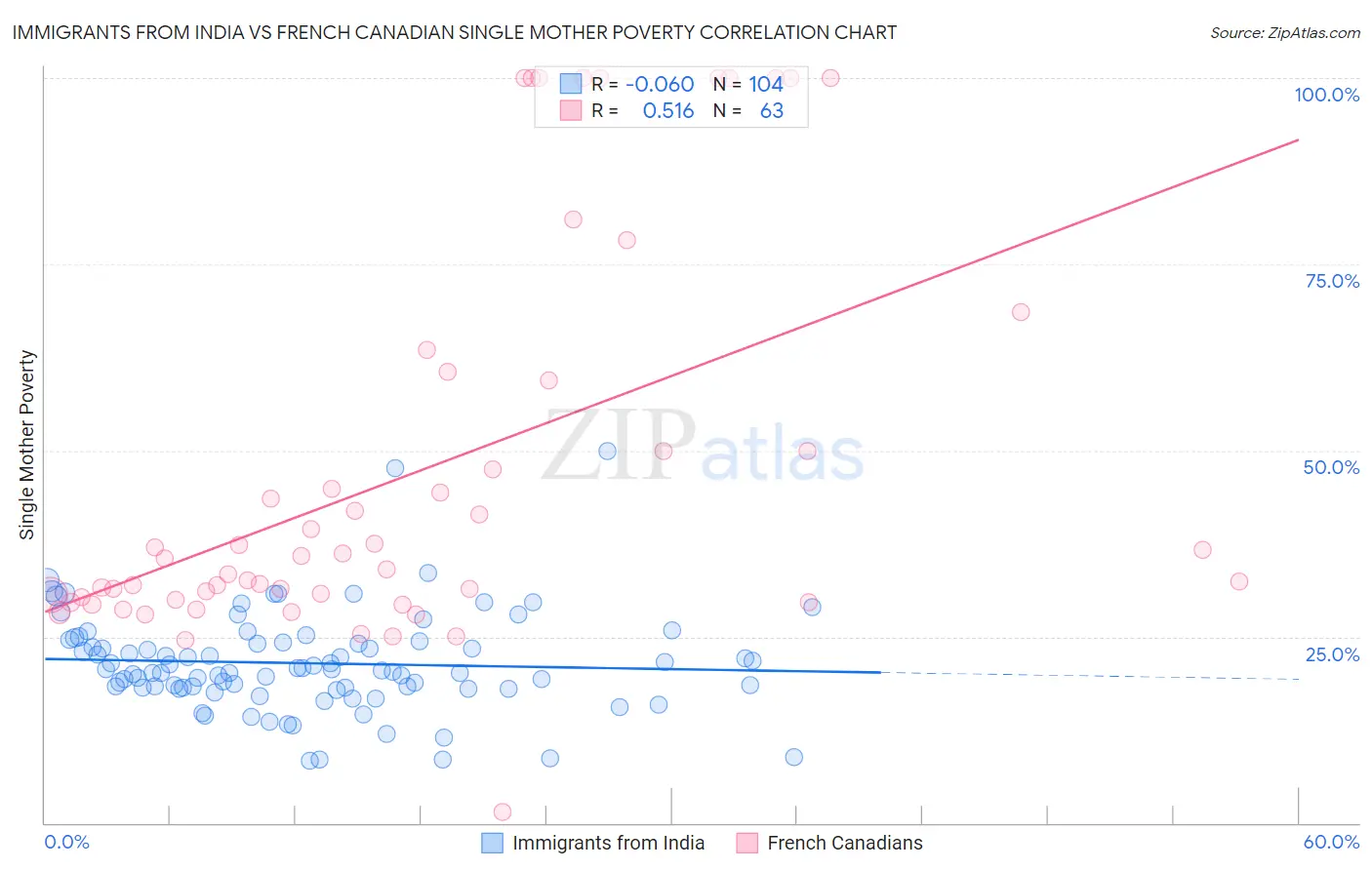 Immigrants from India vs French Canadian Single Mother Poverty