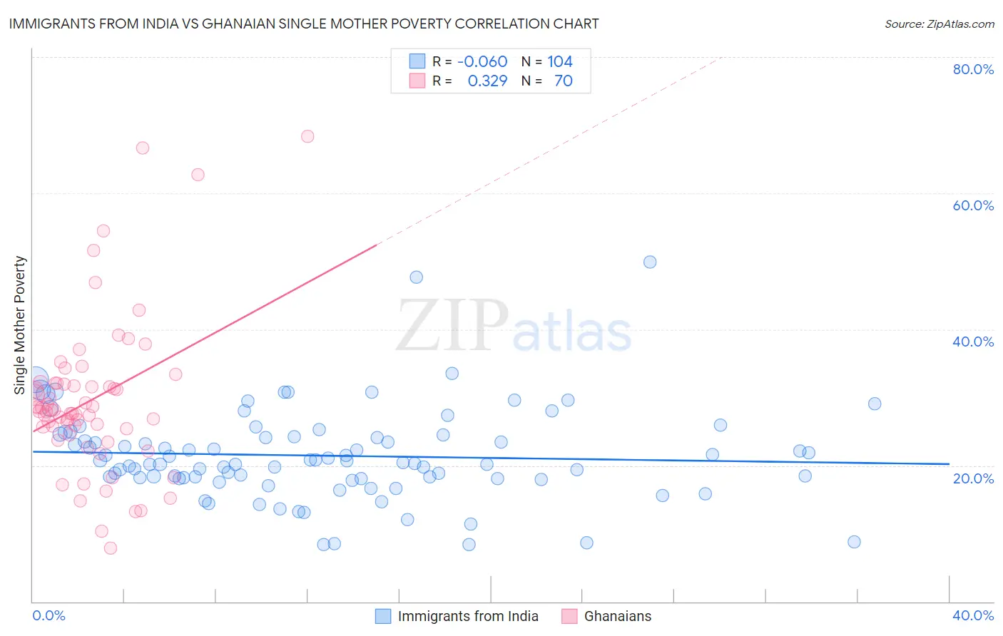 Immigrants from India vs Ghanaian Single Mother Poverty