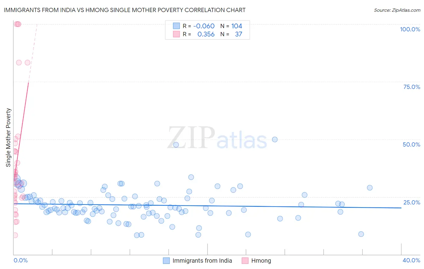 Immigrants from India vs Hmong Single Mother Poverty