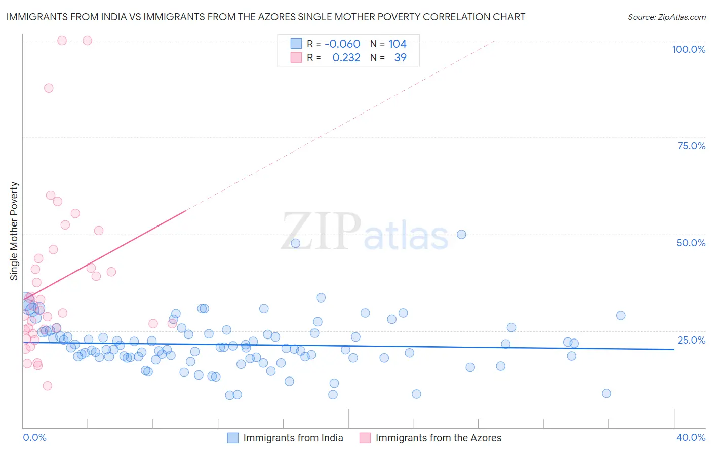 Immigrants from India vs Immigrants from the Azores Single Mother Poverty