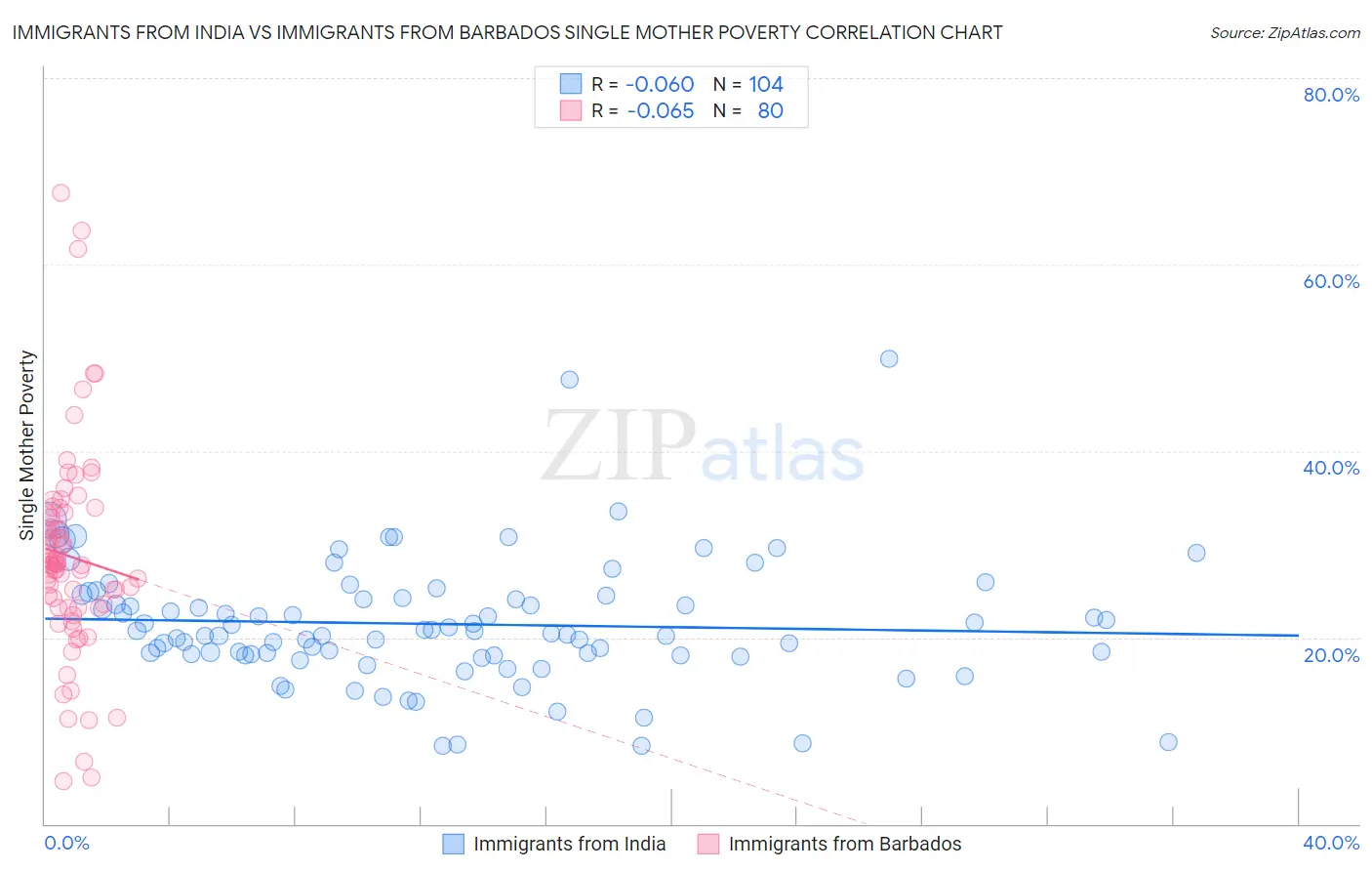 Immigrants from India vs Immigrants from Barbados Single Mother Poverty