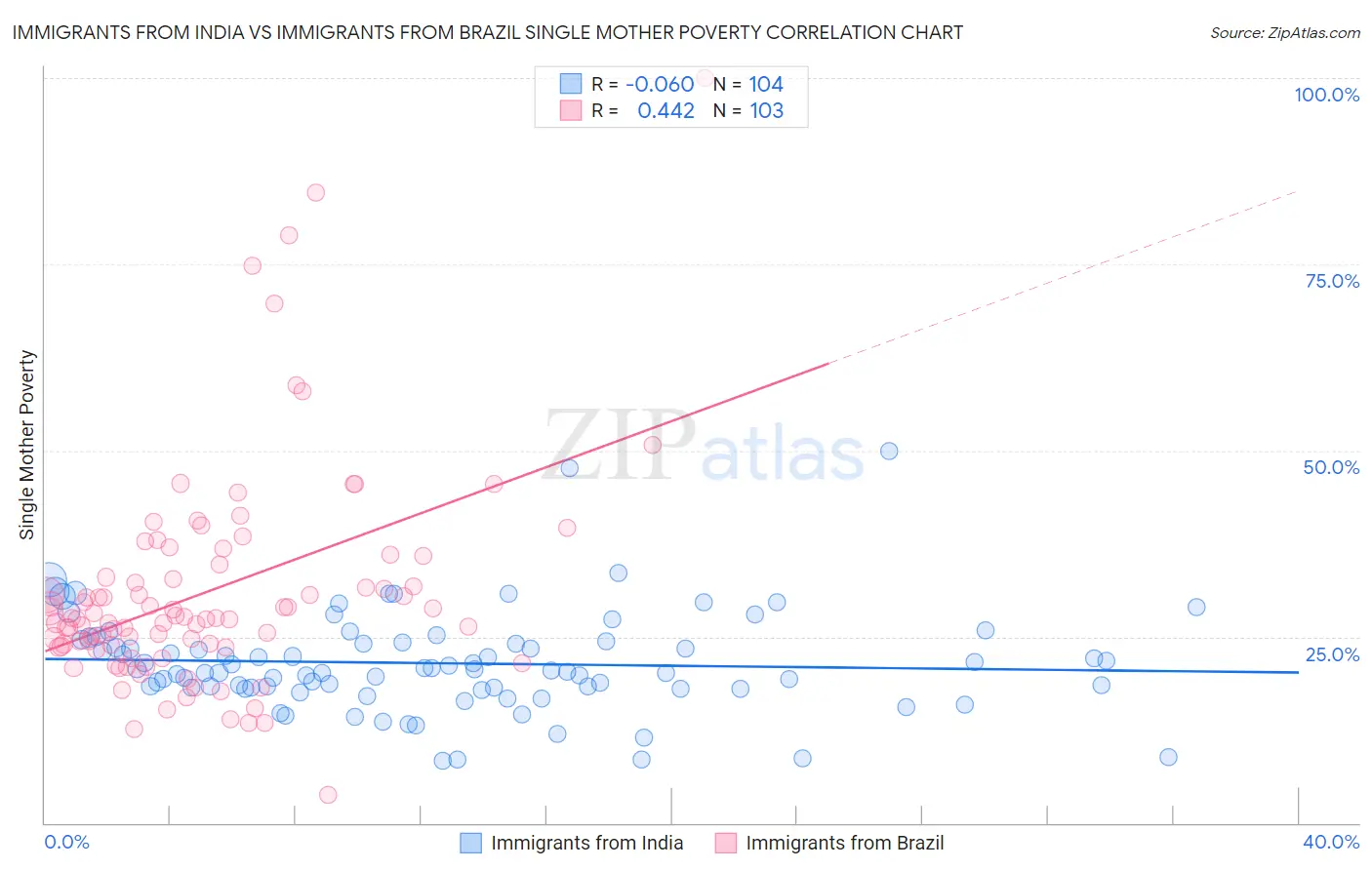 Immigrants from India vs Immigrants from Brazil Single Mother Poverty