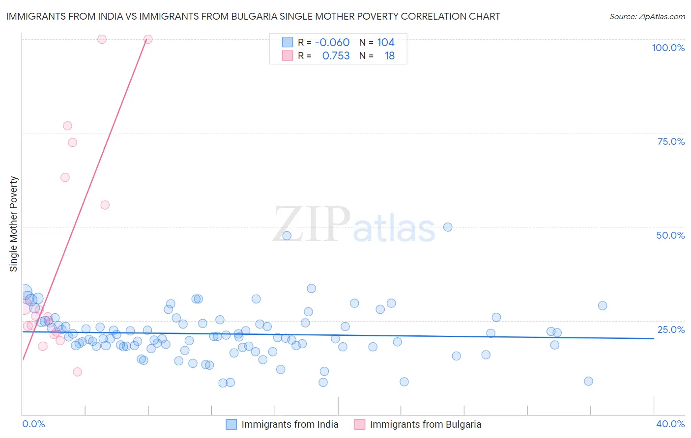 Immigrants from India vs Immigrants from Bulgaria Single Mother Poverty