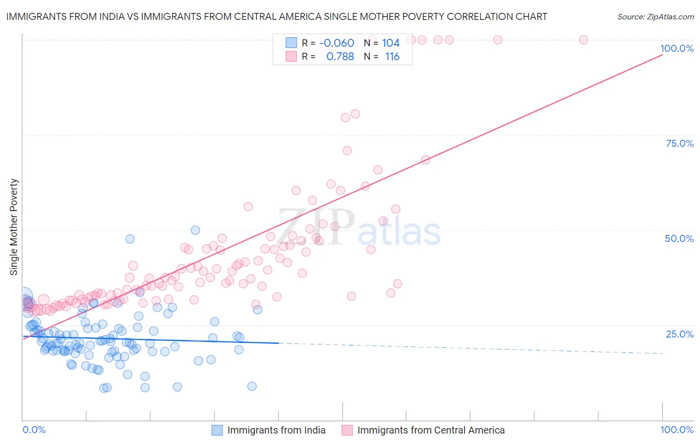 Immigrants from India vs Immigrants from Central America Single Mother Poverty